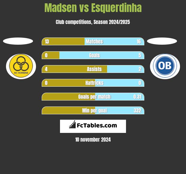 Madsen vs Esquerdinha h2h player stats