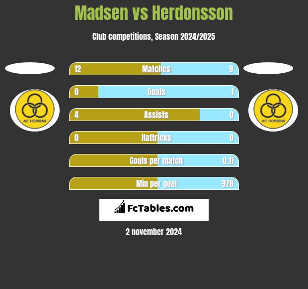 Madsen vs Herdonsson h2h player stats