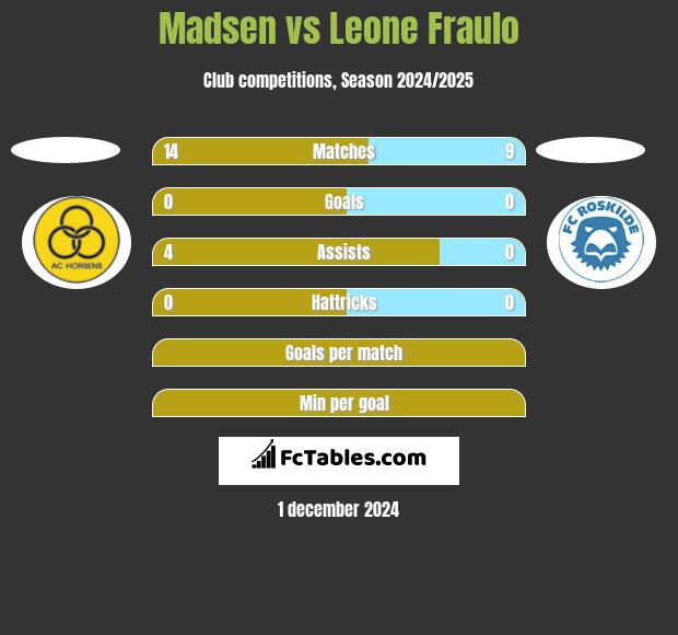 Madsen vs Leone Fraulo h2h player stats