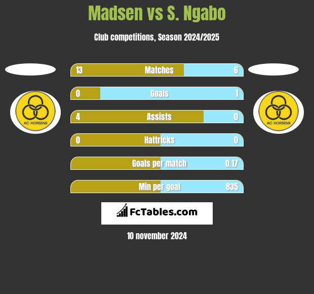 Madsen vs S. Ngabo h2h player stats