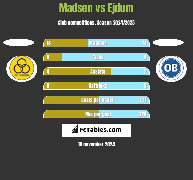 Madsen vs Ejdum h2h player stats