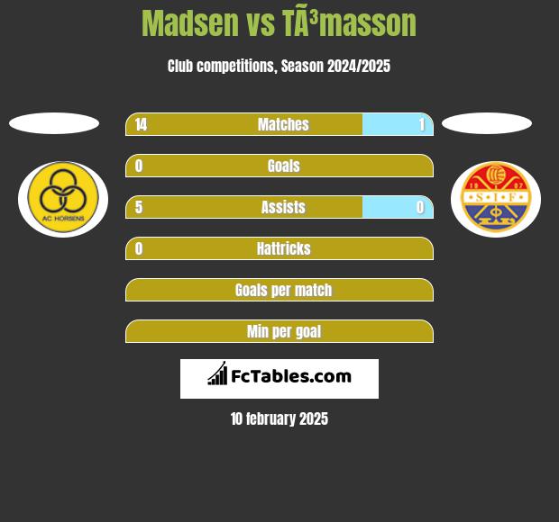 Madsen vs TÃ³masson h2h player stats