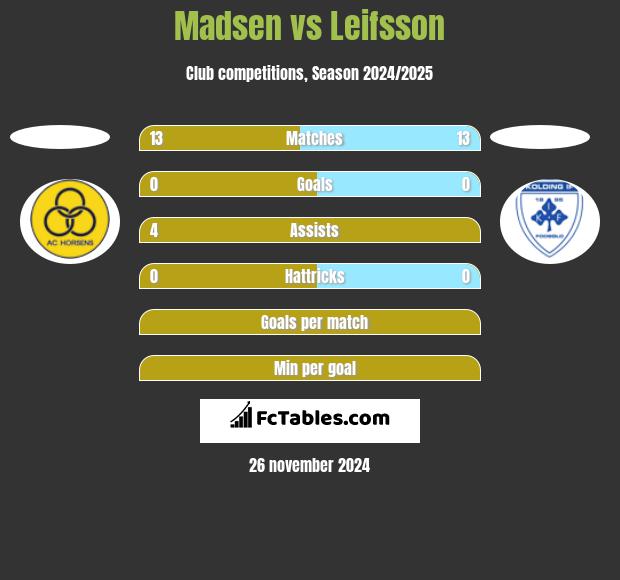 Madsen vs Leifsson h2h player stats