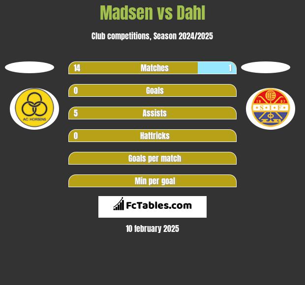 Madsen vs Dahl h2h player stats