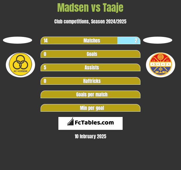 Madsen vs Taaje h2h player stats