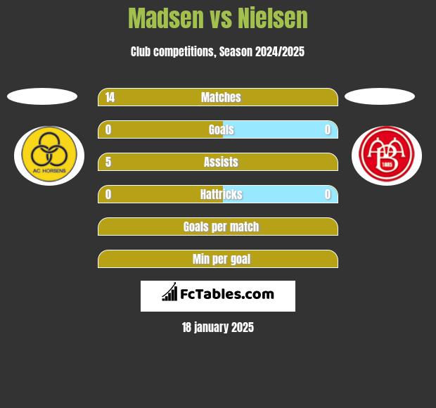 Madsen vs Nielsen h2h player stats