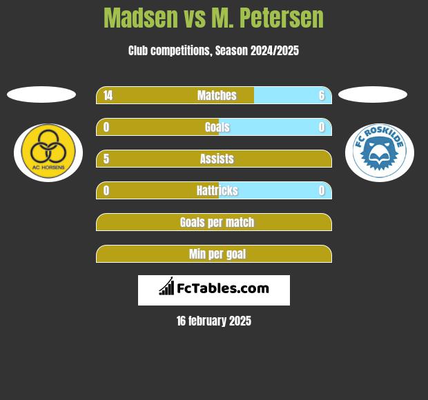 Madsen vs M. Petersen h2h player stats