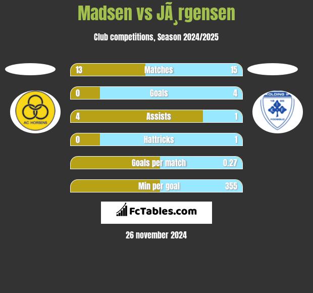 Madsen vs JÃ¸rgensen h2h player stats