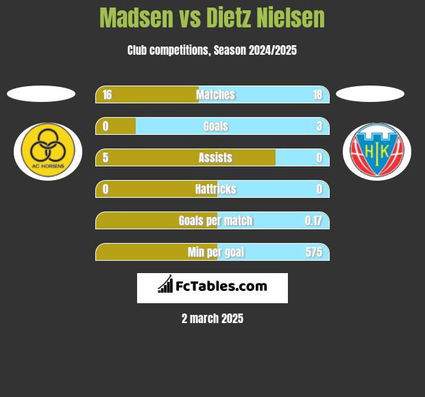 Madsen vs Dietz Nielsen h2h player stats