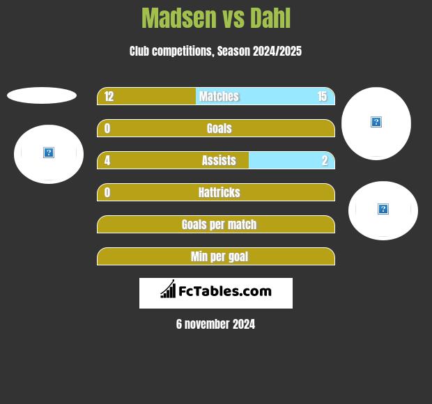 Madsen vs Dahl h2h player stats