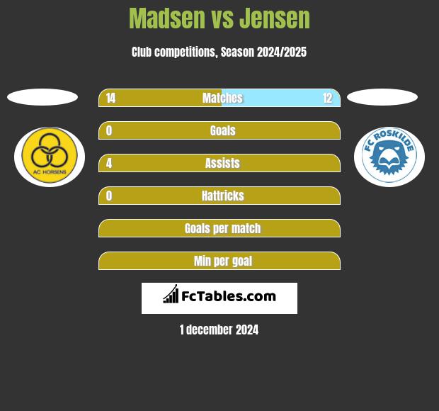 Madsen vs Jensen h2h player stats