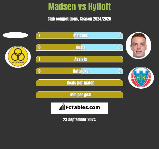 Madsen vs Hyltoft h2h player stats