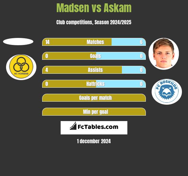 Madsen vs Askam h2h player stats