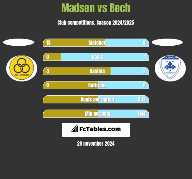 Madsen vs Bech h2h player stats