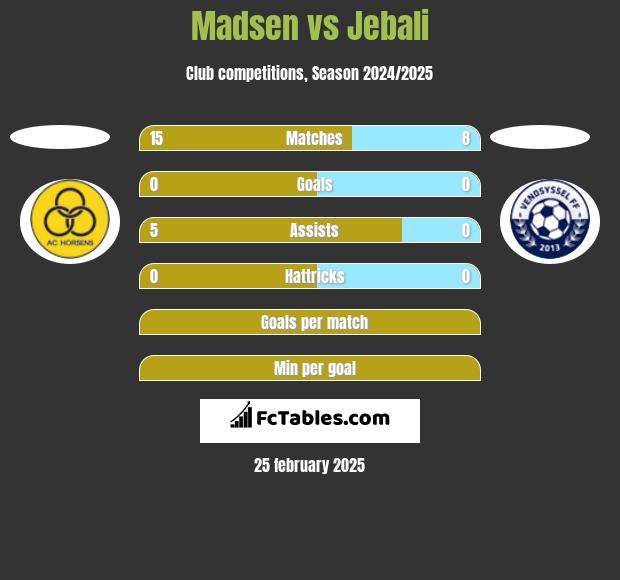 Madsen vs Jebali h2h player stats