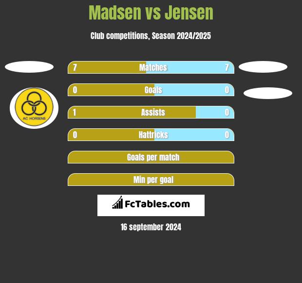 Madsen vs Jensen h2h player stats