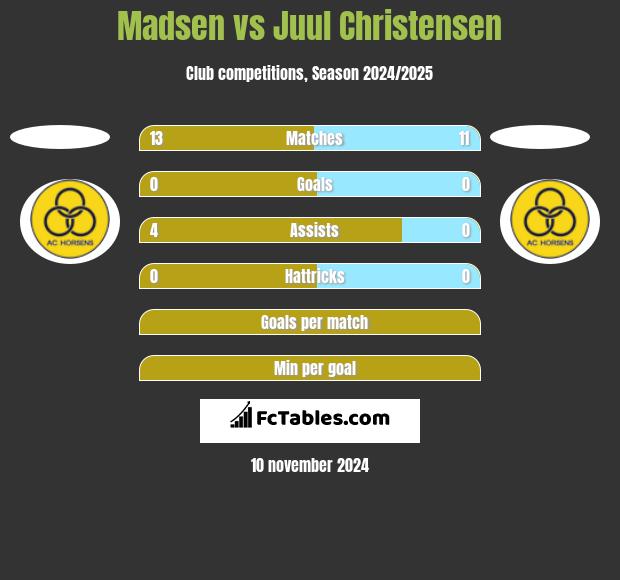 Madsen vs Juul Christensen h2h player stats