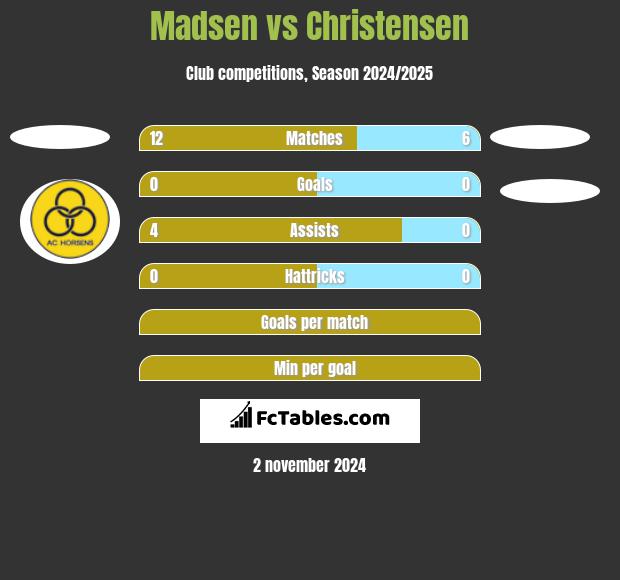 Madsen vs Christensen h2h player stats