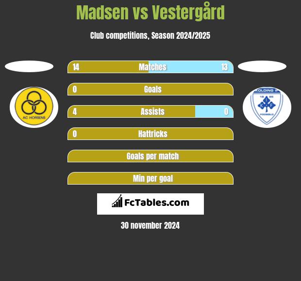 Madsen vs Vestergård h2h player stats