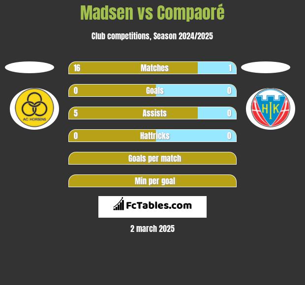 Madsen vs Compaoré h2h player stats