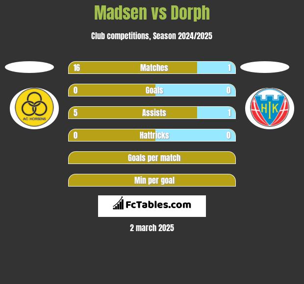 Madsen vs Dorph h2h player stats