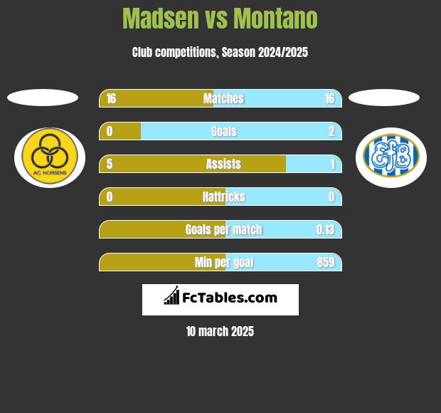 Madsen vs Montano h2h player stats