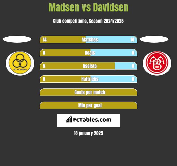 Madsen vs Davidsen h2h player stats