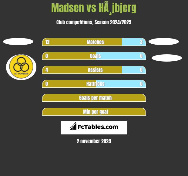 Madsen vs HÃ¸jbjerg h2h player stats