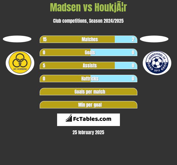 Madsen vs HoukjÃ¦r h2h player stats