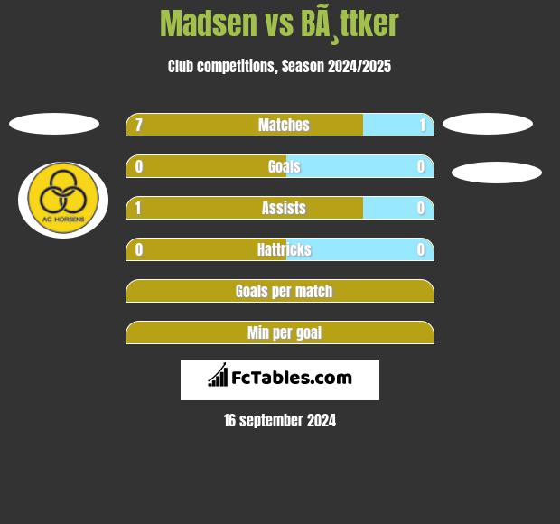 Madsen vs BÃ¸ttker h2h player stats