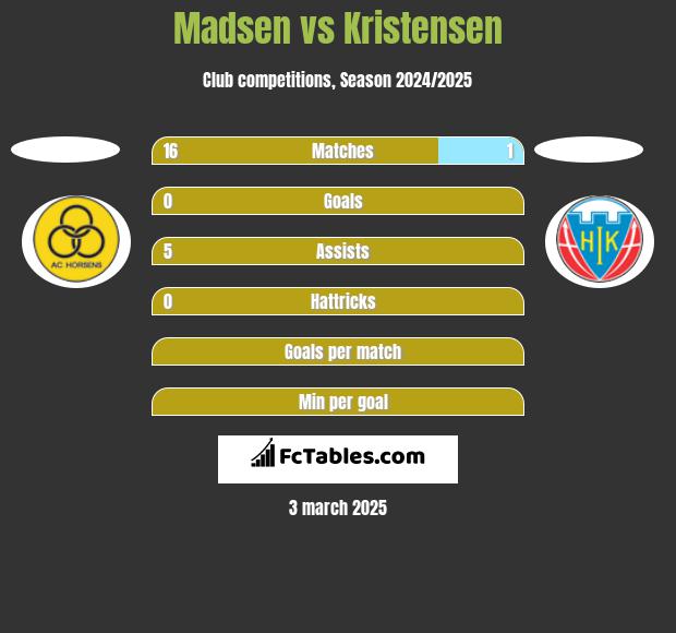 Madsen vs Kristensen h2h player stats