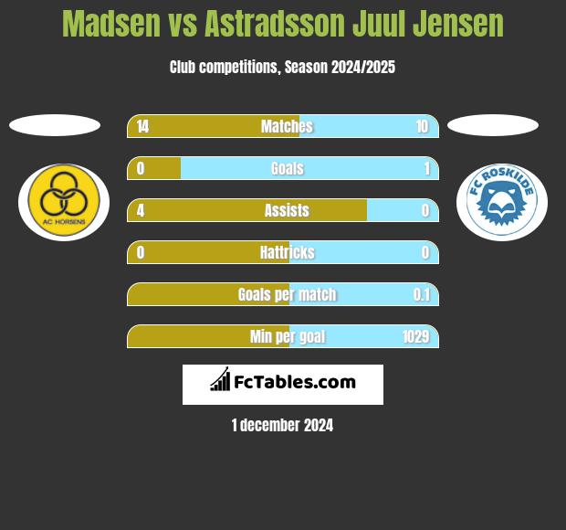 Madsen vs Astradsson Juul Jensen h2h player stats