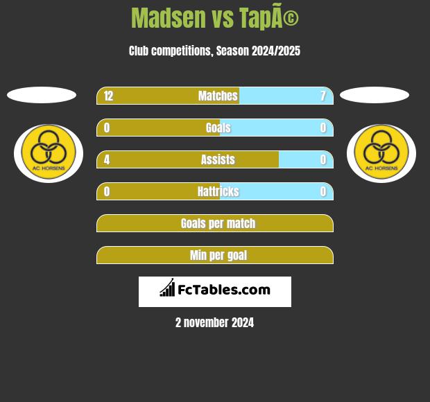 Madsen vs TapÃ© h2h player stats