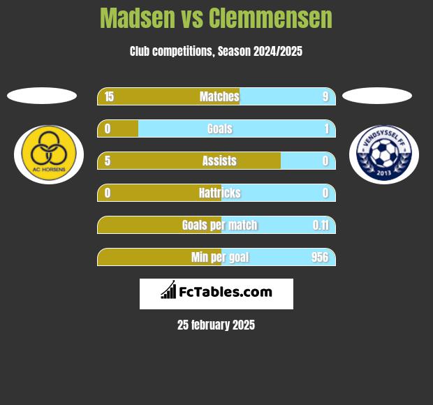 Madsen vs Clemmensen h2h player stats