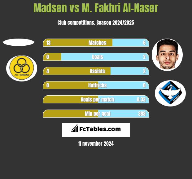 Madsen vs M. Fakhri Al-Naser h2h player stats