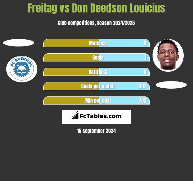 Freitag vs Don Deedson Louicius h2h player stats