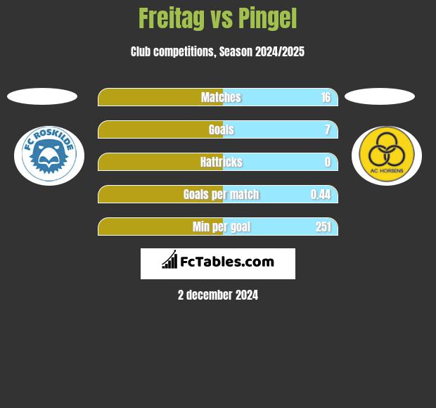 Freitag vs Pingel h2h player stats