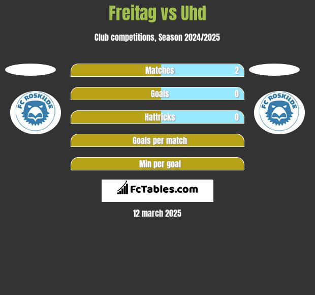 Freitag vs Uhd h2h player stats