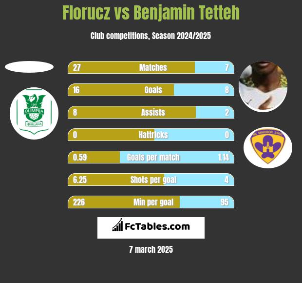 Florucz vs Benjamin Tetteh h2h player stats