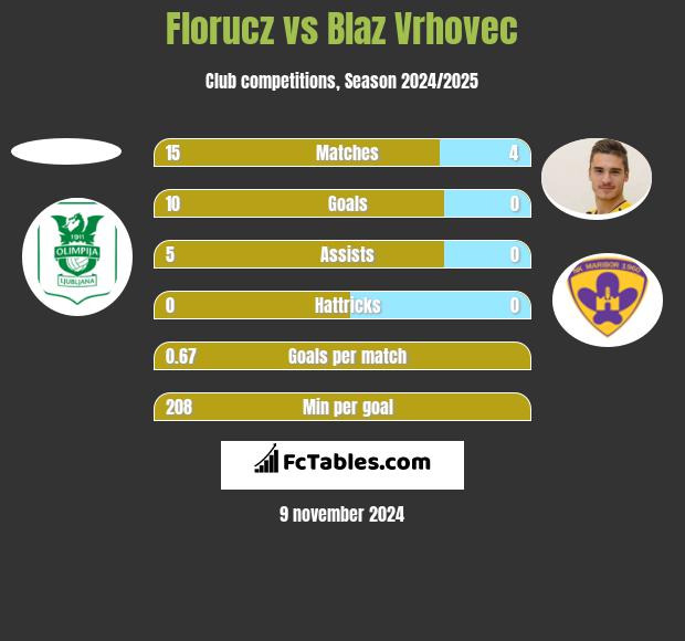 Florucz vs Blaz Vrhovec h2h player stats