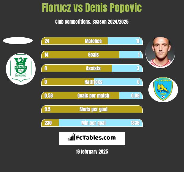 Florucz vs Denis Popović h2h player stats