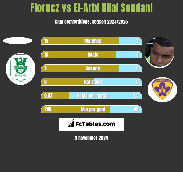 Florucz vs El-Arbi Hilal Soudani h2h player stats