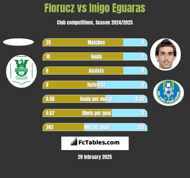 Florucz vs Inigo Eguaras h2h player stats