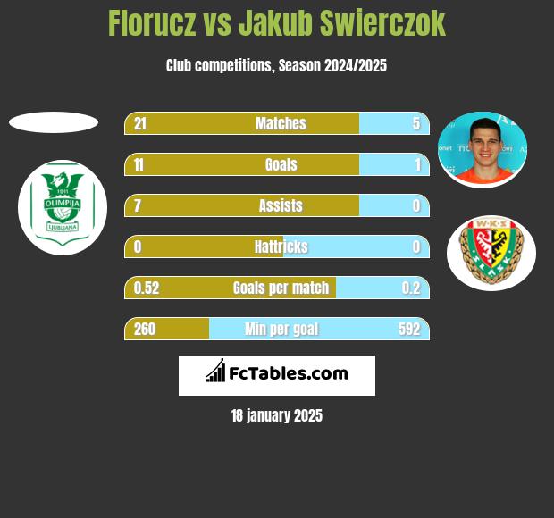 Florucz vs Jakub Swierczok h2h player stats