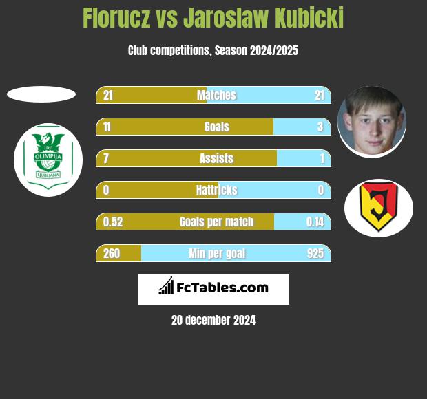 Florucz vs Jaroslaw Kubicki h2h player stats