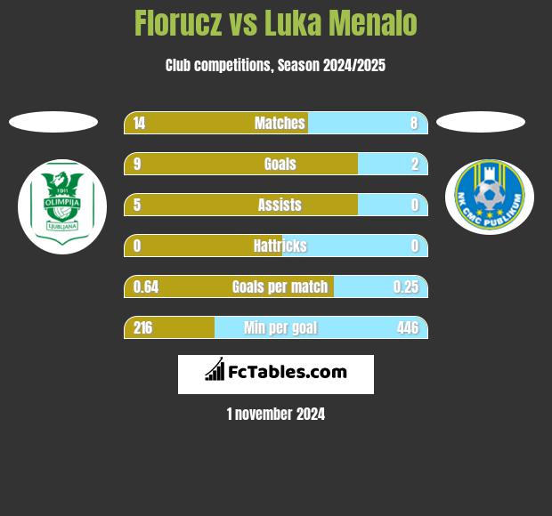 Florucz vs Luka Menalo h2h player stats