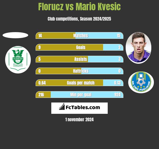 Florucz vs Mario Kvesic h2h player stats