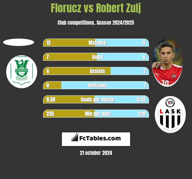 Florucz vs Robert Zulj h2h player stats