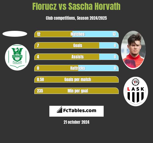 Florucz vs Sascha Horvath h2h player stats