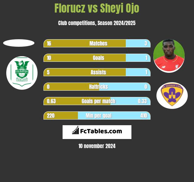 Florucz vs Sheyi Ojo h2h player stats